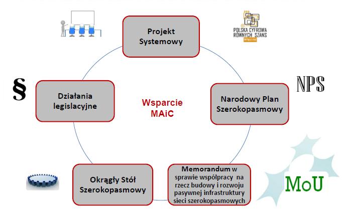 Działania