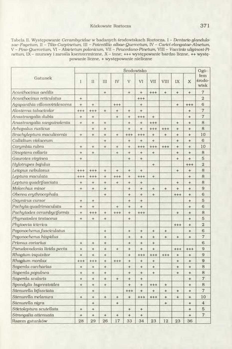 Kózkowate Roztocza 3 7 1 T abela II. W ystępowanie Ceram bycidae w badanych środow iskach Roztocza.