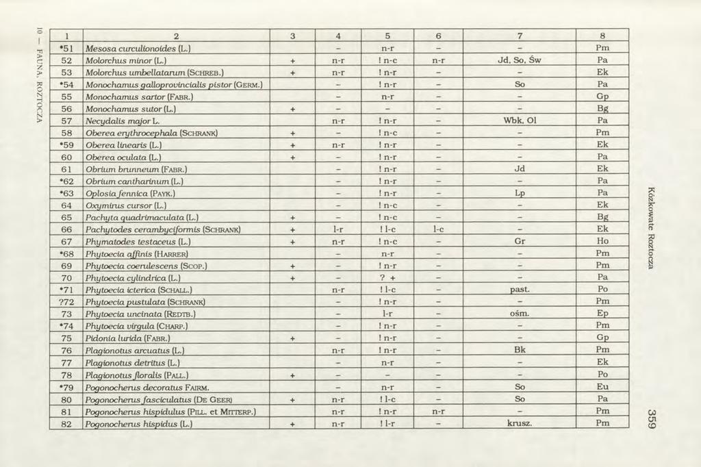 FAUNA, ROZTOCZA 1 2 3 4 5 6 7 8 *51 M esosa curculionoides (L.) - n -r - - Pm 52 Molorchus minor (L.) + n-r! n-c n -r Jd, So, Św Pa 53 Molorchus um bellatarum (S c h r e b.) + n-r! n-r - - Ek *54 Monochamus qalloprovincialis pistor (Germ.