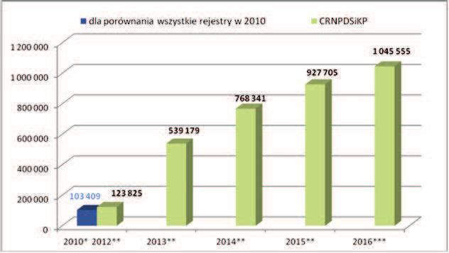 Wykres 1. Liczba dawców w CRNPDSiKP w latach 2010-2016, [źródło: opracowanie własne] * - dane wg stanu na 23 sierpnia 2010 r.