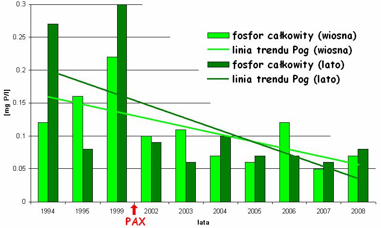 b) zaburzony warunkami atmosferycznymi (lata 1999, 2007), w których nie wykształca się prawidłowy układ warstw, a temperatura wody oraz stęŝenie tlenu jest prawie jednakowe w całej objętości toni