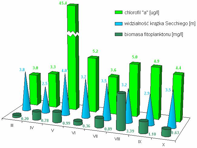 osiągnęła biomasa fitoplanktonu (0,99 mg/l). Drugi masowy rozwój organizmów fitoplanktonowych miał miejsce w sierpniu. Był on jednak znacznie mniejszy od poprzedniego.