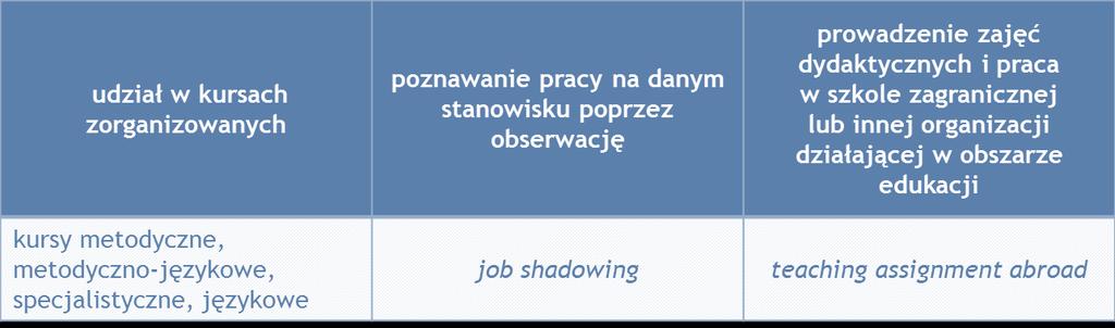 Mobilność kadry edukacji szkolnej Cele projektów: Podniesienie poziomu oraz jakości pracy szkoły Podniesienie kompetencji zawodowych pracowników szkoły