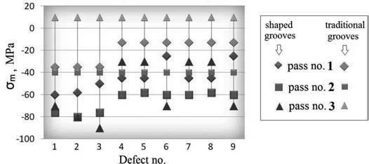 for rolling flat bars in shaped and traditional grooves presented in Figures 4 and 5 indicates that the average values for the intensity of stress σ i in a cross section of the strand at the exit