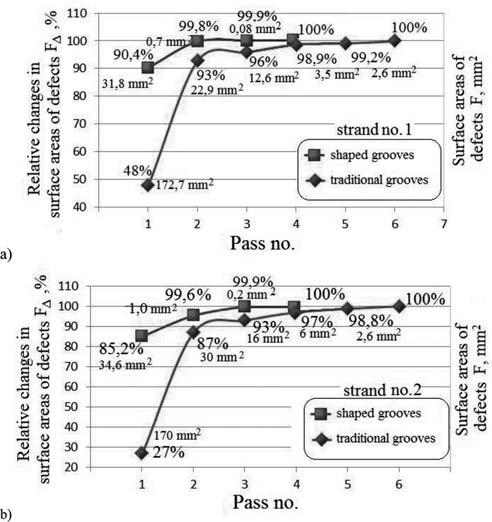 The average values for the intensity of deformation ε i in shaped grooves in a cross section of the strand rolled in the first three passes were about 60% higher compared to rolling in traditional