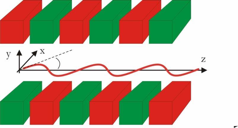 przerwa (gap) Undulatory i wigglery - parametr K Podstawowe parametry: 1) l u - periodyczność undulatora (zwykle kilka centymetrów) 2) Przerwa (gap) warunkuje wartośc pola B