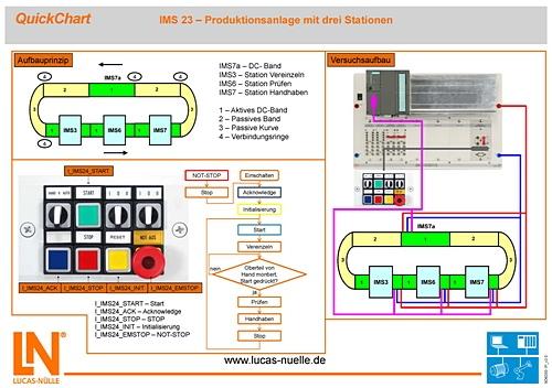 QuickChart IMS 23 Instalacja produkcyjna z 3 stacjami (D) SO6200-1P 1 Skrócona dokumentacja do szybkiego uruchomienia złożonych urządzeń i konfiguracji