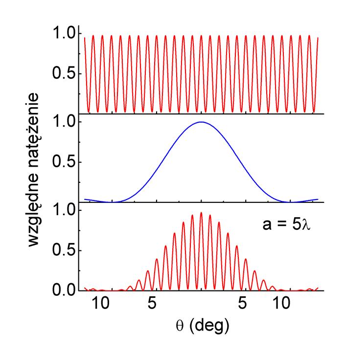 Moduł IX - Dyfrakcja To nakładanie się czynnika interferencyjnego i dyfrakcyjnego jest jeszcze lepiej widoczne na rysunku 30.6.