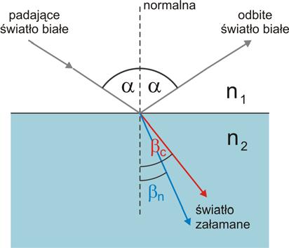 Moduł IX- Optyka geometryczna i falowa Na rysunku pokazana jest też dyspersja światła; promień niebieski jest bardziej załamany niż czerwony.