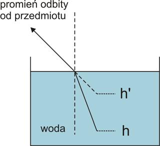 Moduł IX - Test kontrolny Test IX. W pewnym ośrodku prędkość światła o długości fali 550 nm wynosi 0 8 m/s. Jaki jest współczynnik załamania tego ośrodka dla tej fali?