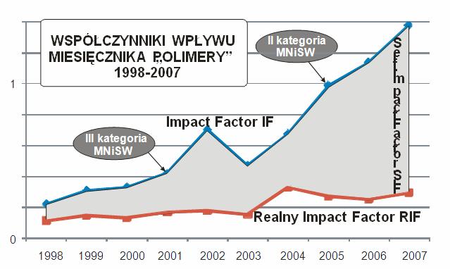 etycznie naganne zabiegi przy formule współczynnika tak przy liczniku (liczba cytowań), jak i mianowniku (liczba artykułów) znacznie podwaŝają wiarygodność rankingów IF[12].