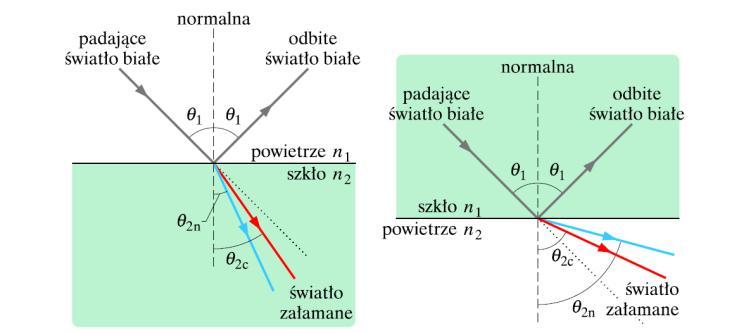 yspersja normalna Dla większości atomów o >, gzie opowiaa zakresowi wizialnemu światła.