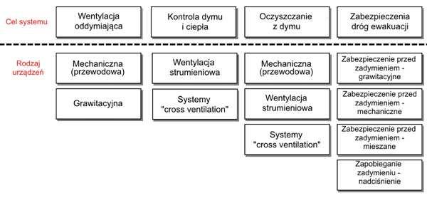 2 z 9 2016-09-13 09:44 Rys. 1. Podział systemów wentylacji pożarowej Rys. 2. Symulacja numeryczna i próba dymowa wentylatora strumieniowego na obiekcie.