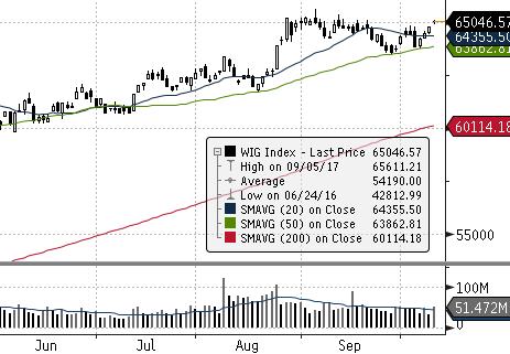 EUROSTOXX 50 (EU) FTSE 100 (GB) ISE 100 (TURCJA) MERVAL (ARGENTYNA) MSCI EM NASDAQ COMPOSITE (USA) PX (CZECHY) RTS (ROSJA) S&P 500 GPW - Indeksy 923,8 52,01% - 17,58% GPW - FW20 dzienna tyg.