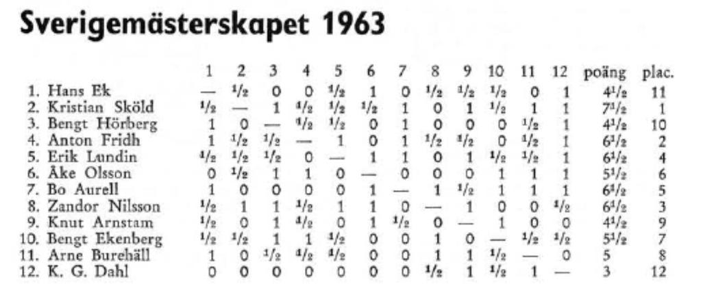 Mistrzostwa Szwecji 1963 Tidskrift För Schack numer 6/1963