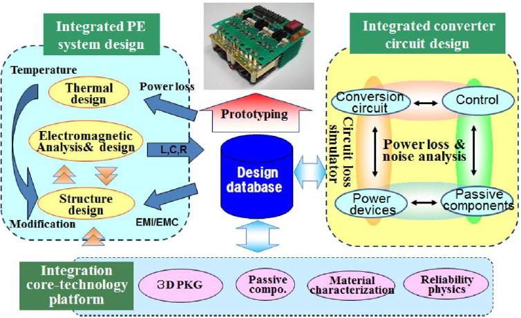 Rozwój modelowania i symulacji a rozwój elektroniki mocy (4) Symulacja stanów awaryjnych odkrycie fizycznego mechanizmu uszkodzeń GTO podczas wyłączania dynamiczny efekt lawinowy powodujący lokalny