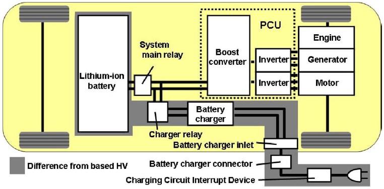 Potrzeby w dziedzinie pojazdów elektrycznych i hybrydowych Moc strat w elementach Odpowiedź dynamiczna układu diody PIN i tranzystory IGBT, wysoka f istotna dynamika bardzo zmienne warunki pracy