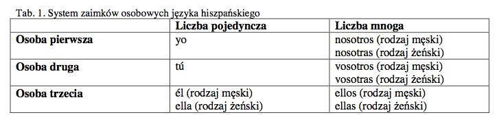 Jak widać, swego rodzaju nowością w stosunku do języka polskiego jest występowanie w języku hiszpańskim form męskich i żeńskich dla zaimków my i wy.