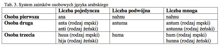 Z kolei znanych jest wiele języków, w przypadku których system zaimków osobowych jest uproszczony do granic możliwości, ponieważ zaimki odmieniają się jedynie przez osoby i występują tylko w formach