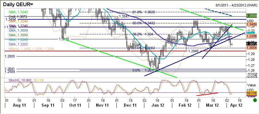 EURUSD fundamentalnie EURUSD wczoraj nadal się osłabiał, do czego pretekstem były gorsze dane o zamówieniach w Niemczech.