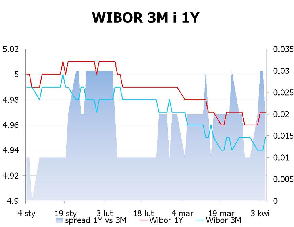 IRS BID ASK depo BID ASK Fixing NBP 1Y 5.08 5.13 ON 4.3 4.4 EUR/PLN 4.1544 2Y 4.965 5.00 1M 4.5 4.6 USD/PLN 3.1678 3Y 4.933 4.96 3M 4.4 4.9 CHF/PLN 3.4526 4Y 4.935 4.97 5Y 4.953 4.