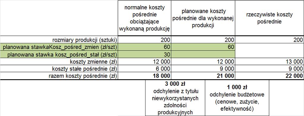 Odchylenia z tytułu niewykorzystanych zdolności i budżetowe odchylenie budżetowe dotyczy