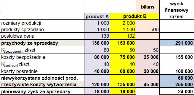 Przykład_4_ Ustalenie wyniku ze sprzedaży wynik ze sprzedaży w analizowanym okresie to: strata 24 000 zł, w tym