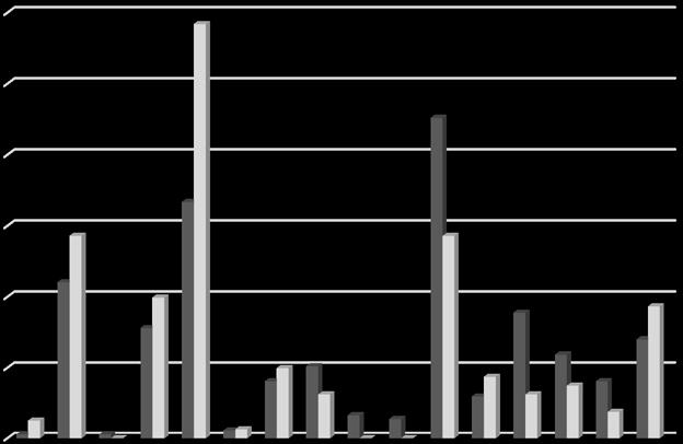 30% 25% Miasto Wieś Odsetek firm 20% 15% 10% 5% 0% A C E F G H I J K L M N P Q R S Sekcja PKD Rysunek 2.7.