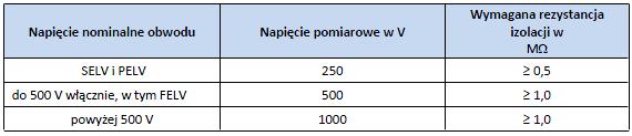 Umiejętność 5) odczytuje i analizuje informacje diagnostyczne, na przykład: odczytuje wartość napięcia pomiarowego i rezystancji izolacji; analizuje informacje