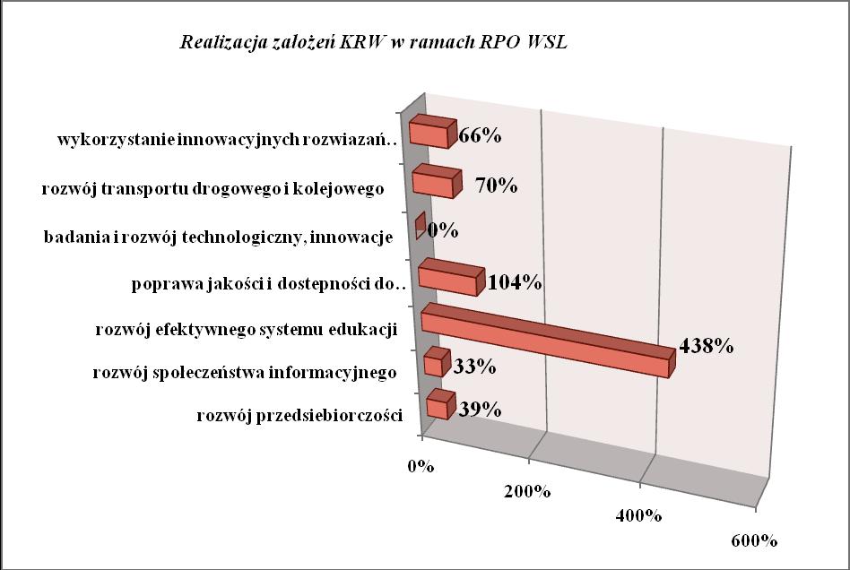 Poniżej przedstawiono % realizacji celów KPR 2008-2011 w ramach RPO WSL na podstawie zakontraktowanych środków od uruchomienia Programu.