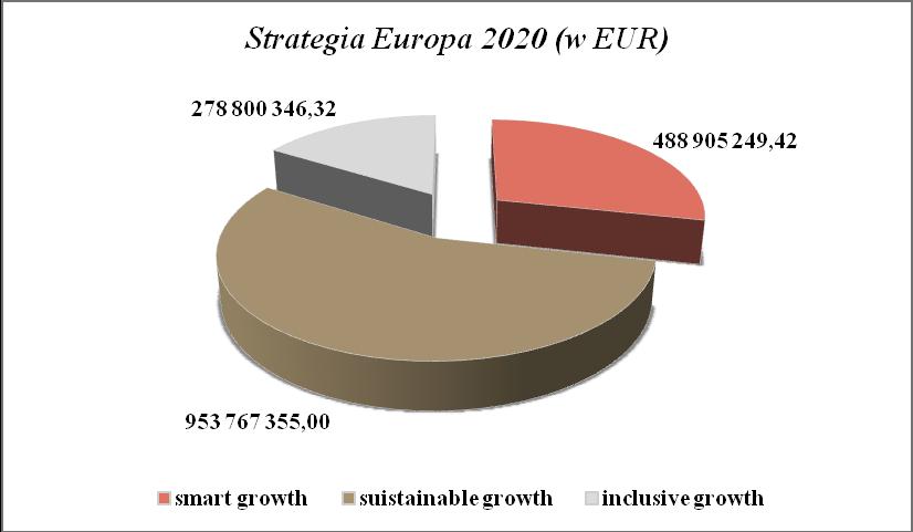Rysunek 56 Wielkość alokacji RPO WSL odpowiadająca poszczególnym priorytetom Strategii EU 2020 Ustalono pięć celów, które określają, gdzie UE powinna się znaleźć przed 2020 r.