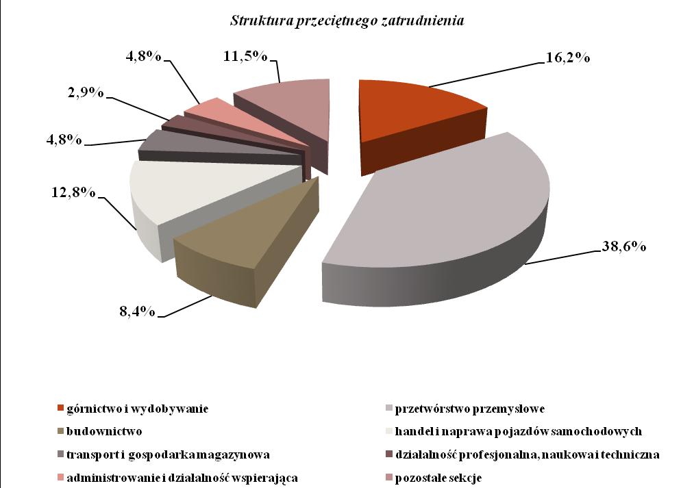 Rysunek 59 Struktura przeciętnego zatrudnienia w sektorze przedsiębiorstw w 2010r.; źródło: GUS Poza przemysłem wzrost przeciętnej liczby zatrudnionych w 2010 r. odnotowano m.in.