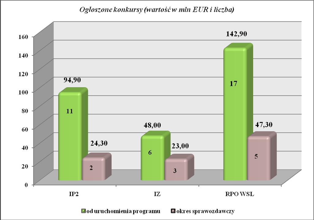 Rysunek 67 Syntetyczne zestawienie ogłoszonych konkursów ramach Priorytetu I W ramach przedmiotowego Priorytetu wdrażane są następujące działania/poddziałania. Działanie 1.