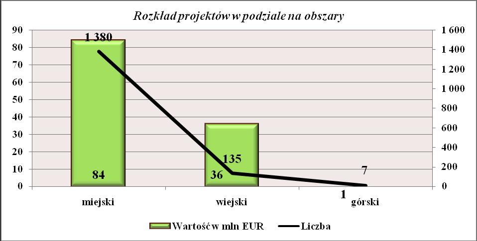 Rozkład projektów realizowanych w ramach Priorytetu I w podziale na obszary miejski, wiejski i górski W ramach