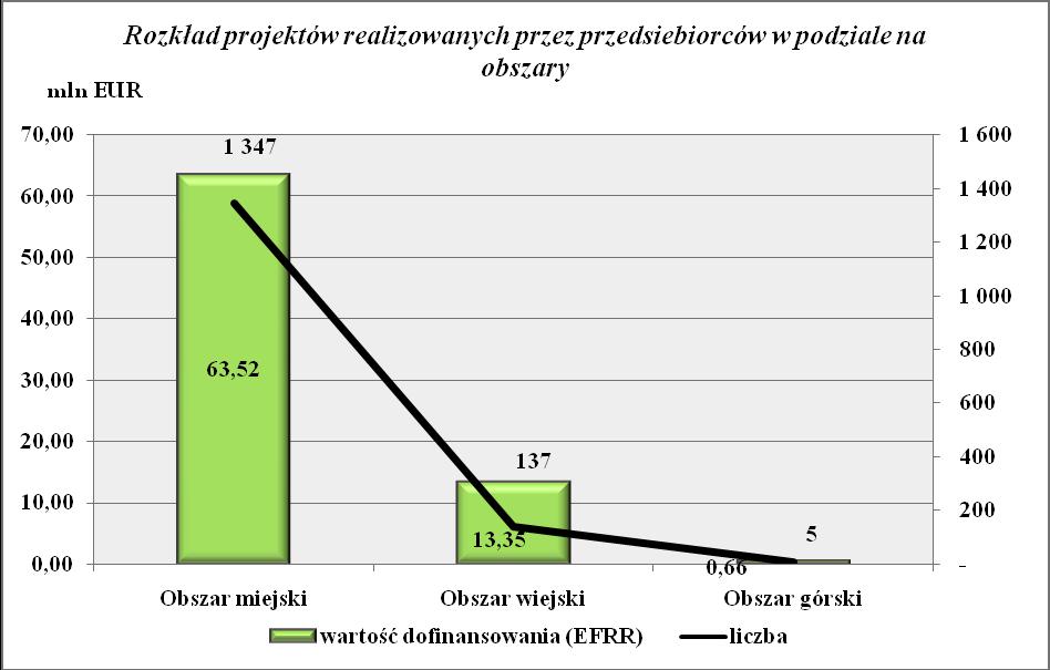 Rysunek 69 Rozkład projektów realizowanych w ramach Priorytetu I w podziale na obszar (wartość i liczba) Rysunek 70