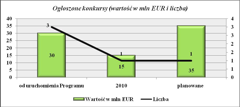 Szczegółowe informacje dot. przeprowadzonych konkursów znajdują się w załączniku nr XI do niniejszego Sprawozdania. Rysunek 81 Syntetyczna informacja nt.