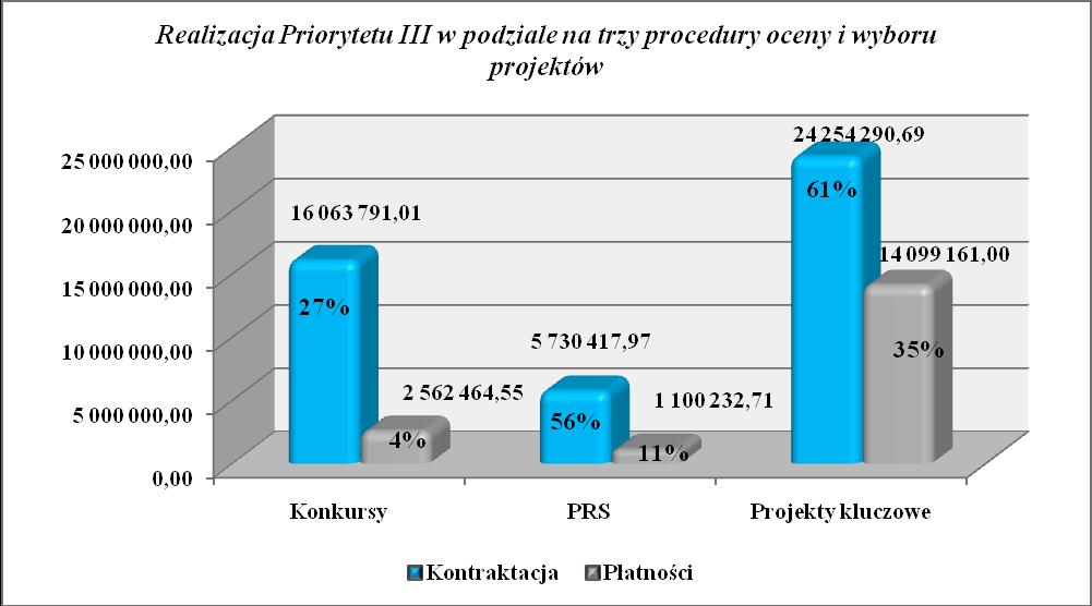 Na koniec okresu sprawozdawczego odnotowano znaczący wzrost we wszystkich trzech procedurach, zarówno w kontraktacji jaki i