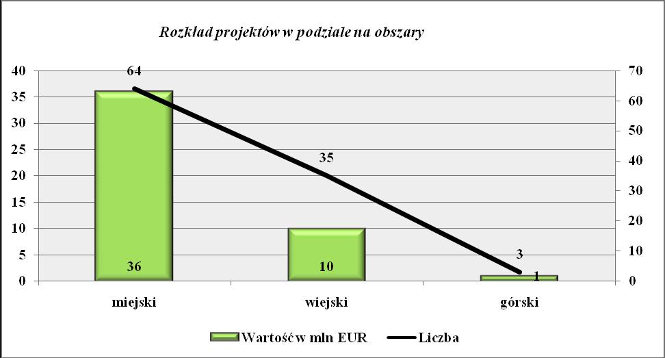 Rysunek 107 Rozkład projektów realizowanych w ramach Priorytetu IV w podziale na obszary Rozkład projektów realizowanych w ramach Priorytetu IV w podziale na powiaty Województwo śląskie jest ważnym