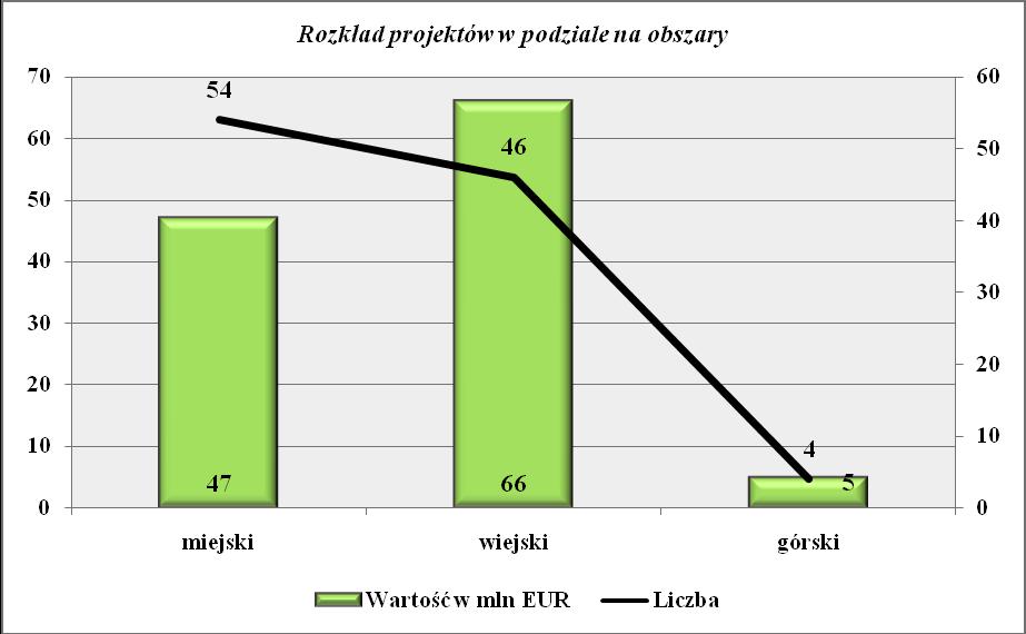 Rysunek 117 Rozkład projektów realizowanych w ramach Priorytetu V w podziale na obszary Rozkład projektów realizowanych w ramach Priorytetu V w podziale na powiaty W ramach przedmiotowego Priorytetu