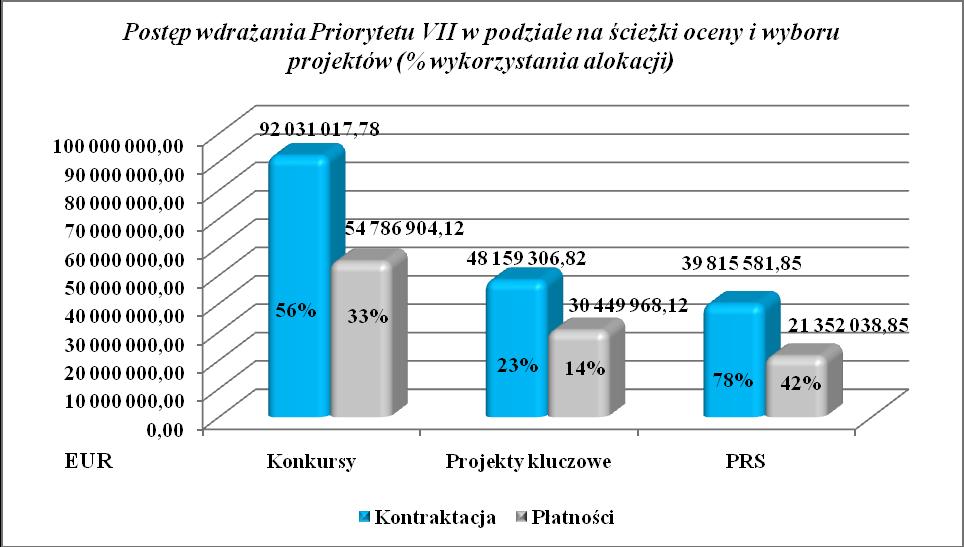 Rysunek 135 Postęp realizacji Priorytetu VII w podziale na ścieżki konkursowe; źródło LSI W ramach Priorytetu do końca 2009 roku zostały ogłoszone wszystkie konkursy.