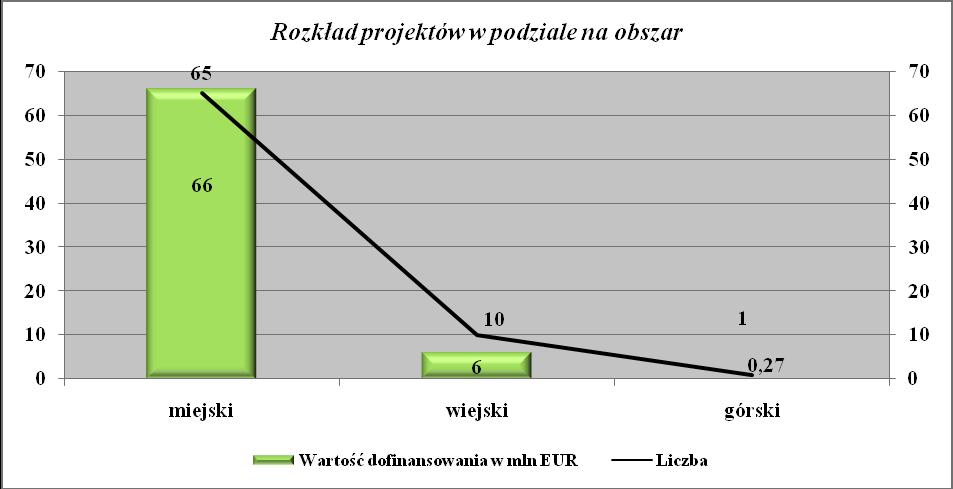 Rysunek 149 Rozkład projektów realizowanych w ramach Priorytetu VIII w podziale na obszar (wartość i liczba) Rozkład projektów realizowanych w ramach Priorytetu VIII w podziale na powiaty W ramach