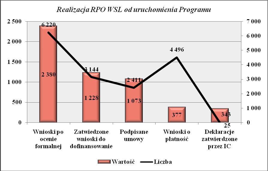 Rysunek 3 Postęp realizacji RPO WSL od uruchomienia Programu W okresie sprawozdawczym wartość dofinansowania ogółem1 zatwierdzonych wniosków zwiększyła się o 523 mln EUR (2 075 mln PLN) w porównaniu