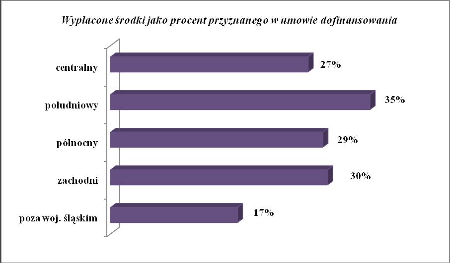 Rysunek 19 Wnioski o płatność końcową w podziale na subregiony Przeanalizowano jaki procent zakontraktowanego dofinansowania, został wypłacony beneficjentom w poszczególnych subregionach.