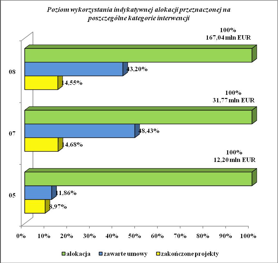 obszar wsparcia. W stosunku do dostępnej alokacji na projekty należące do kategorii 08 alokacja dla zawartych umów wynosi 43%.