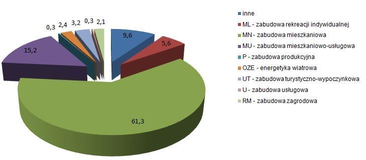 Wykres 7 Procentowy rozkład złożonych wniosków w podziale na wnioskowane przeznaczenie terenu Źródło: Opracowanie własne Powyższe zestawienie wyraźnie pokazuje, że główne zamierzenia inwestycyjne