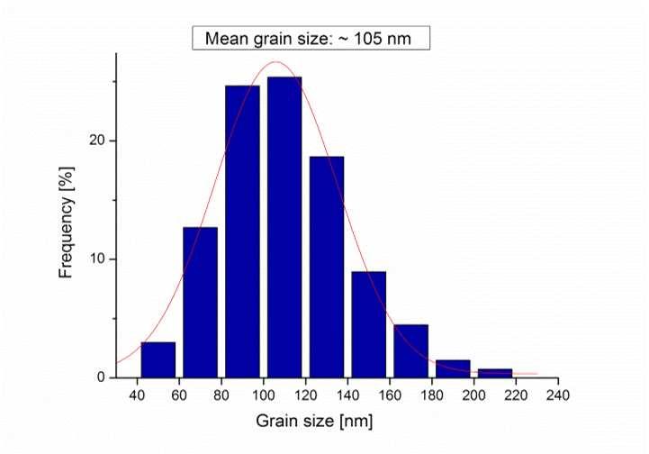 nm Średnia wielkość ziarna ~110 nm