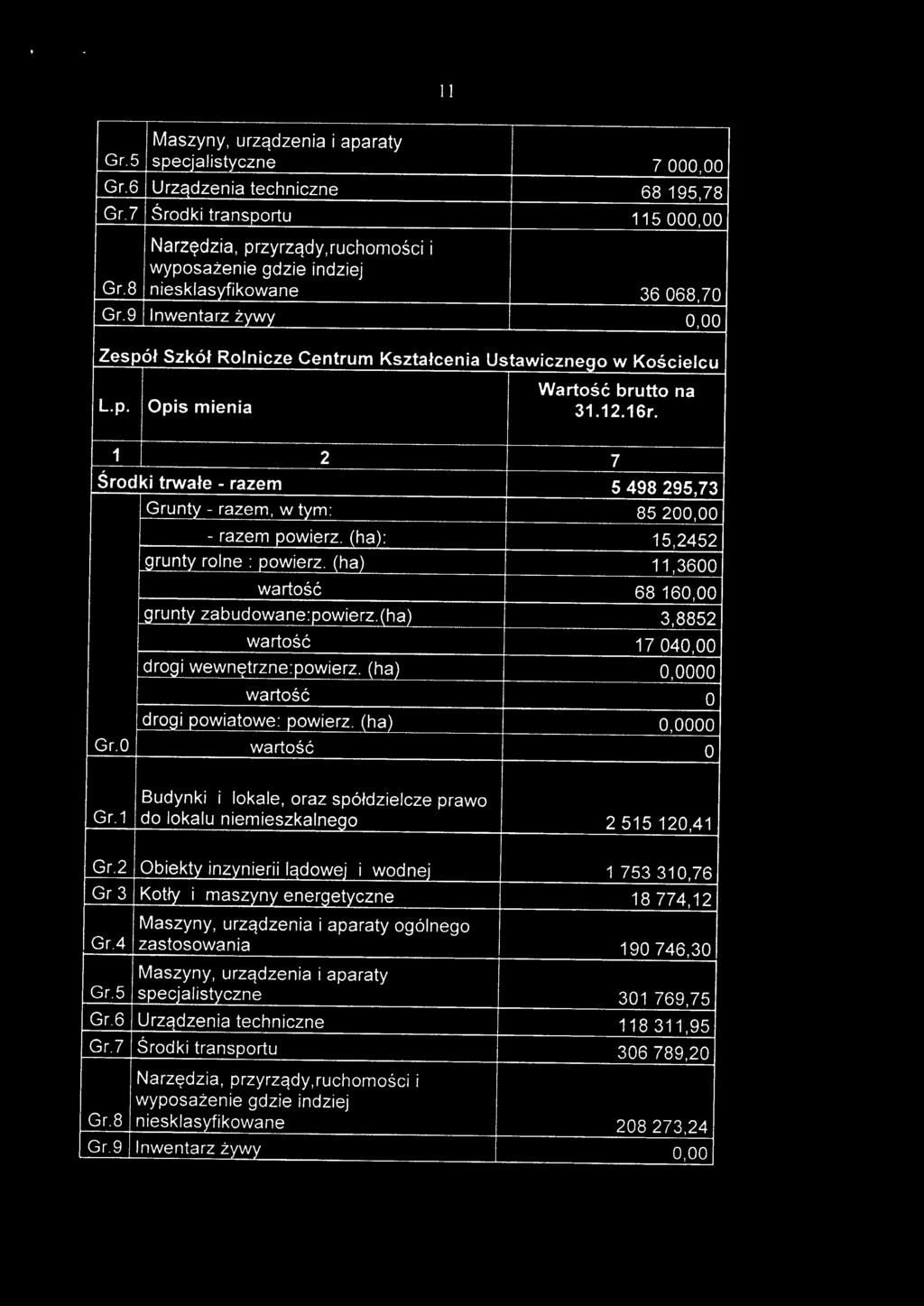 (ha): 15,2452 grunty rolne: powierz. (ha) 11,3600 68 160,00 grunty zabudowane:powierz.(ha) 3,8852 17040,00 drogi wewn~trzne:powierz. (ha) 0,0000 drogi powiatowe: powierz. (ha) 0,0000 Gr.