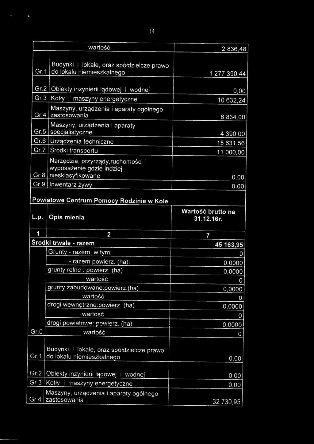 9 Inwentarz żywy 0,00 Powiatowe Centrum Pomocy Rodzinie w Kole L.p. pis mienia 31.12.16r. Środki trwałe - razem 45 163,95 Grunty - razem, w tym: - razem powierz. (ha): 0,0000 grunty rolne: powierz.