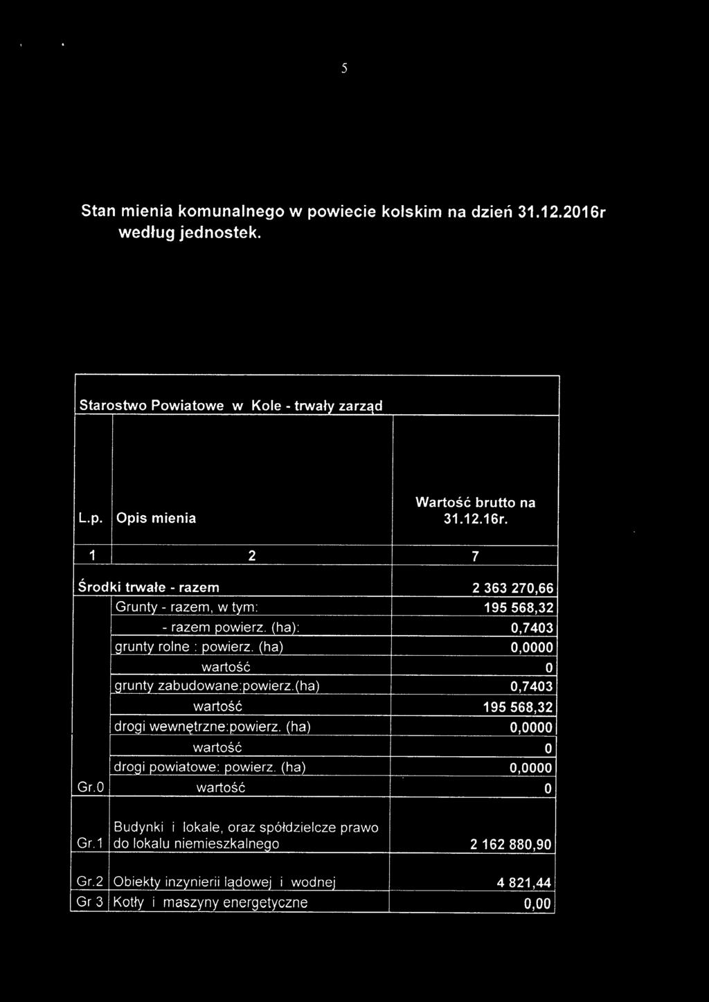 (ha) 0,0000 grunty zabudowane:powierz.(ha) 0,7403 195568,32 drogi wewnętrzne:powierz. (ha) 0,0000 drogi powiatowe: powierz.