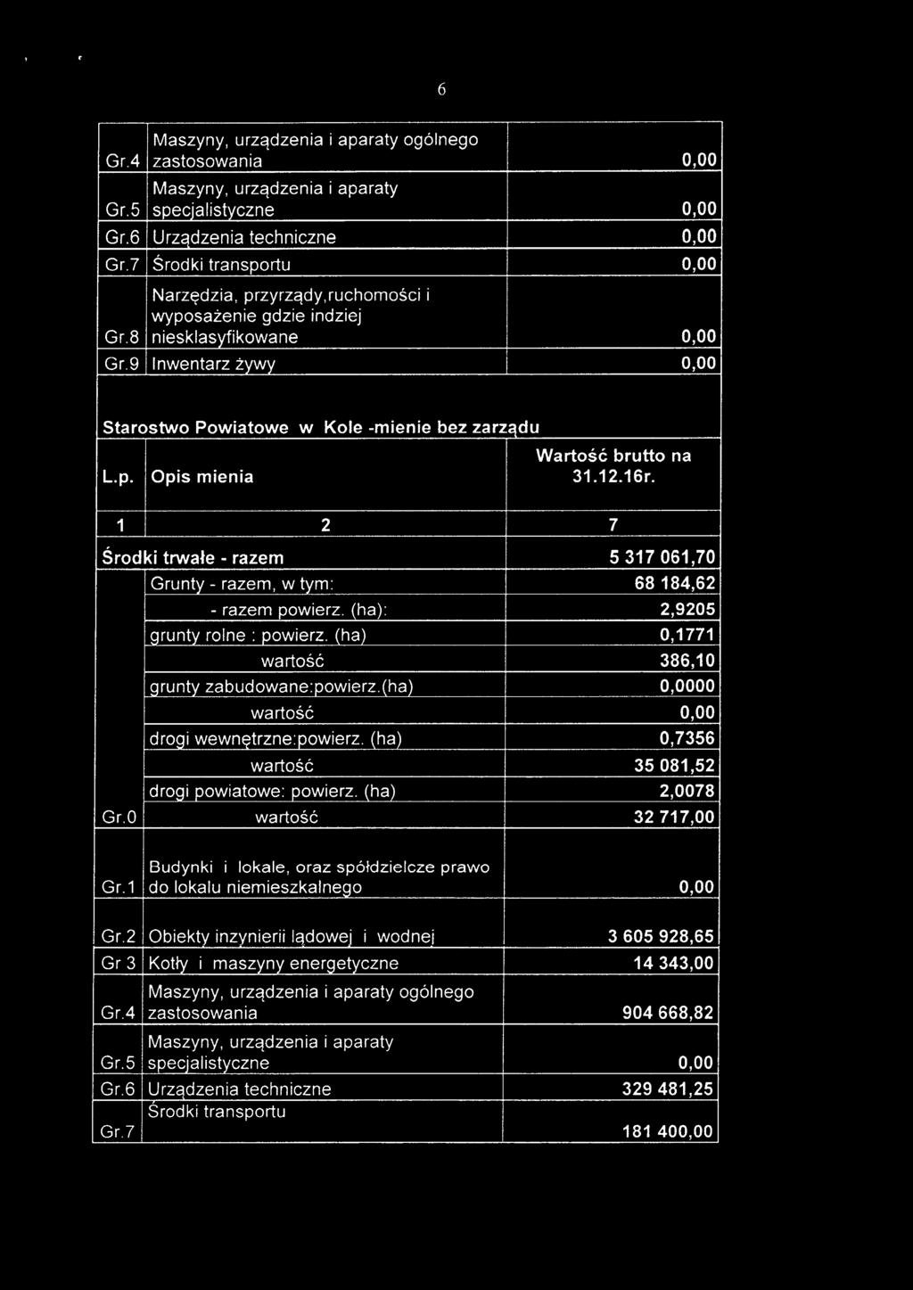 (ha): 2,9205 grunty rolne: powierz. (ha) 0,1771 386,10 grunty zabudowane:powierz.(ha) 0,0000 0,00 drogi wewnętrzne:powierz. (ha) 0,7356 35081,52 drogi powiatowe: powierz. (ha) 2,0078 Gr. 32717,00 Gr.